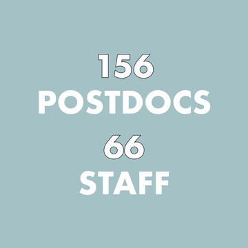 A graphic with a tally of CCB postdocs (156) and staff (66)
