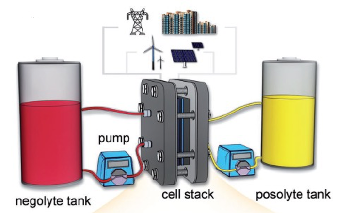 Diagram of a flow battery stabilizing the electric power grid
