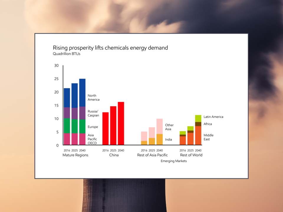 Rising prosperity lifts chemicals energy demand (Source: ExxonMobil)